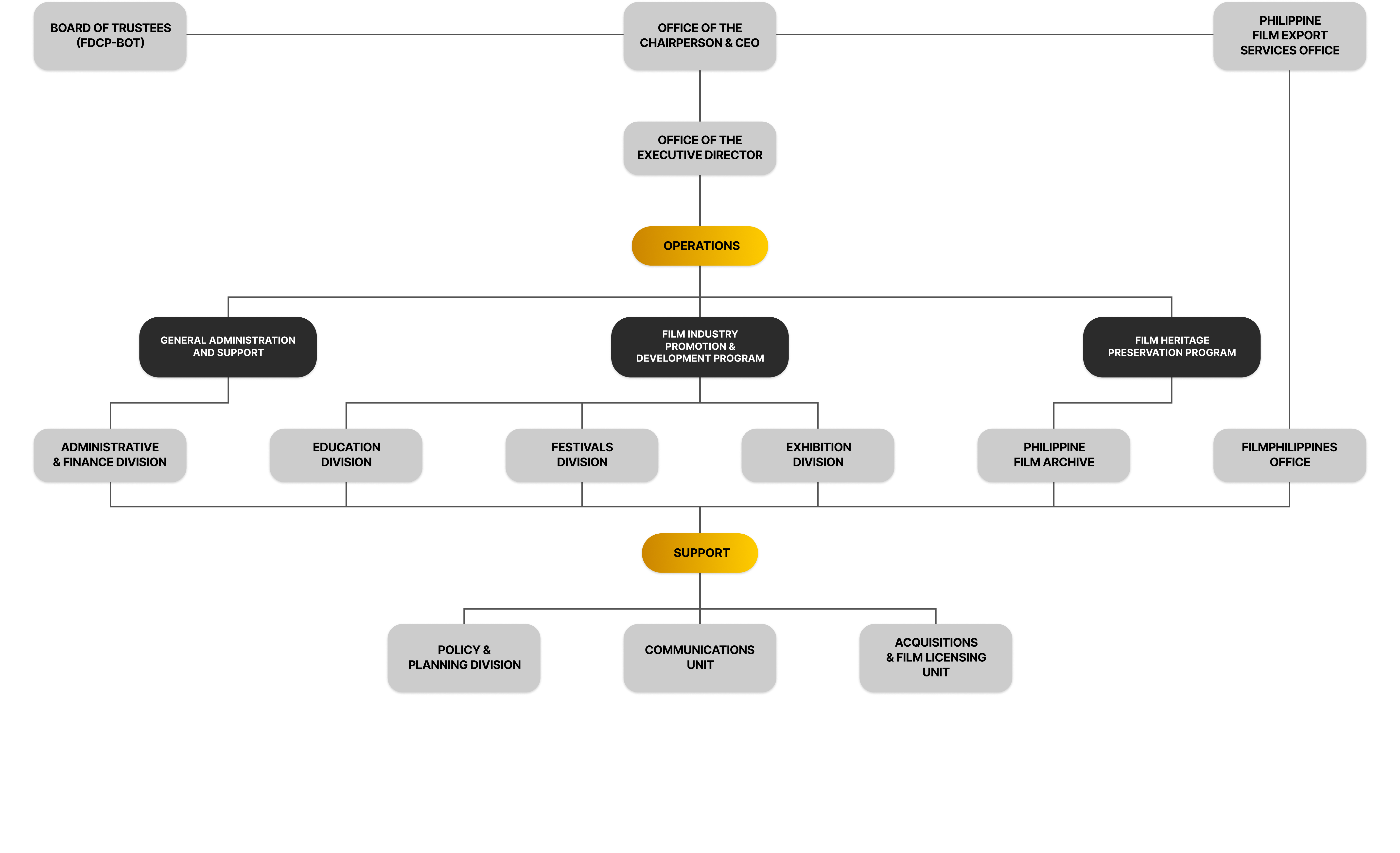 Organizational Chart