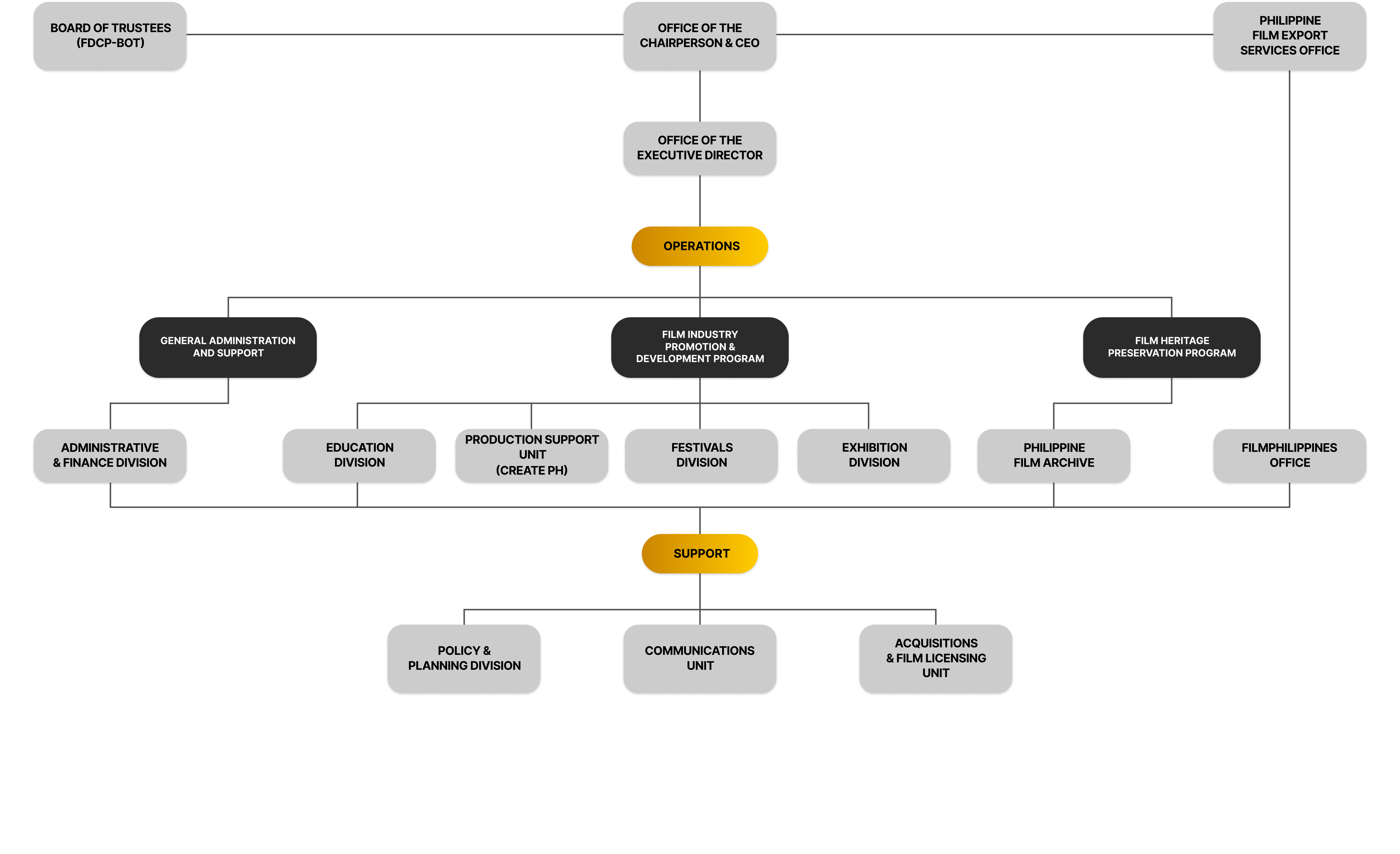Organizational Chart